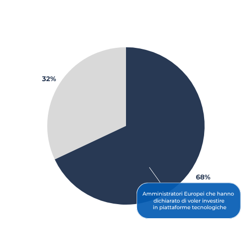 Grafico a torta con evidenza sul dato 68% di Amministratori Condominiali Europei che hanno dichiarato di voler investire in piattaforme tecnologiche